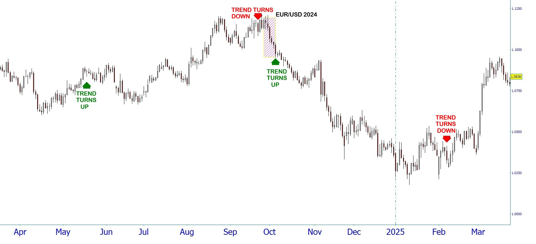 EUR-USD-TREND-CYCLES-2024
