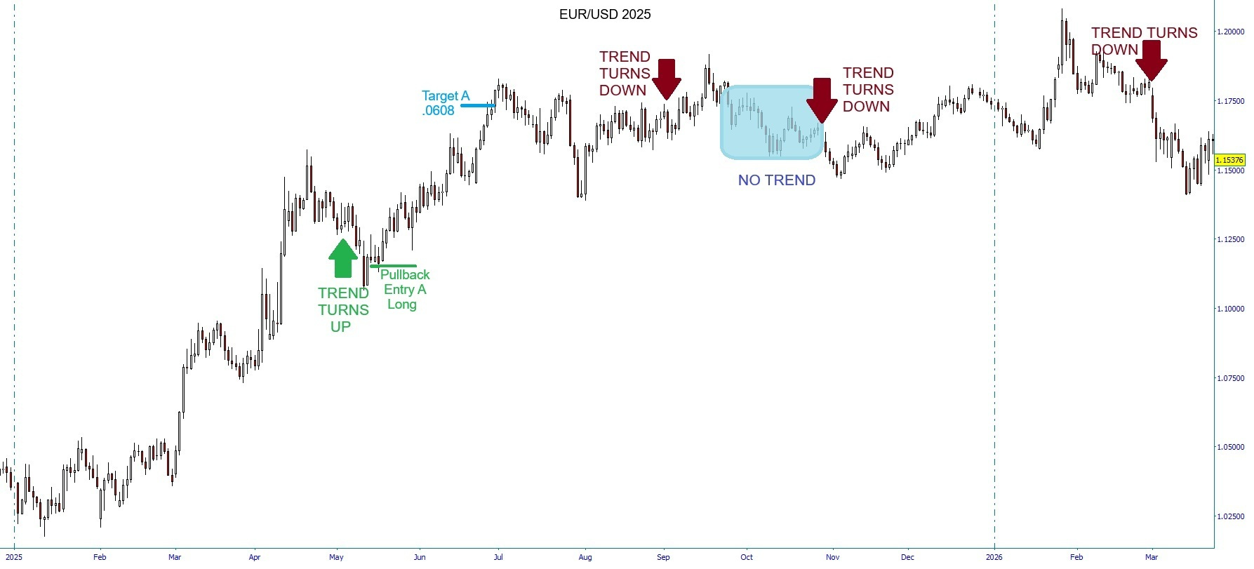 Euro-2025-Pullback-Trades