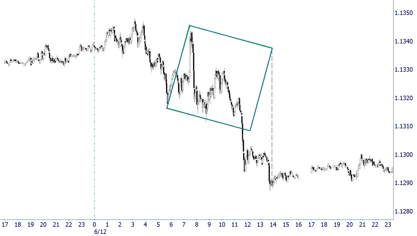 Euro Gann Chart Square Intraday 6/12b