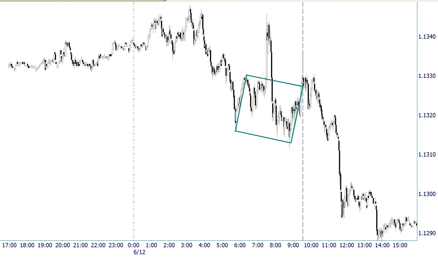 Euro Gann Chart Square Intraday 6/12c