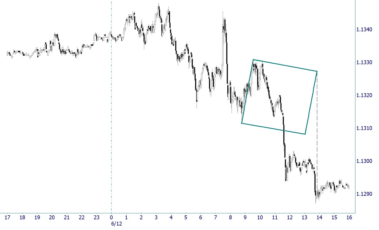 Euro Gann Chart Square Intraday 6/12d