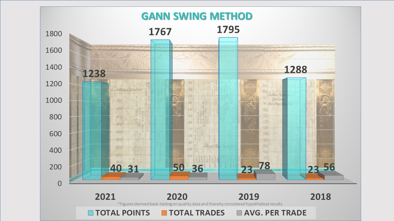 Gann-Swing-Method-2018-2021