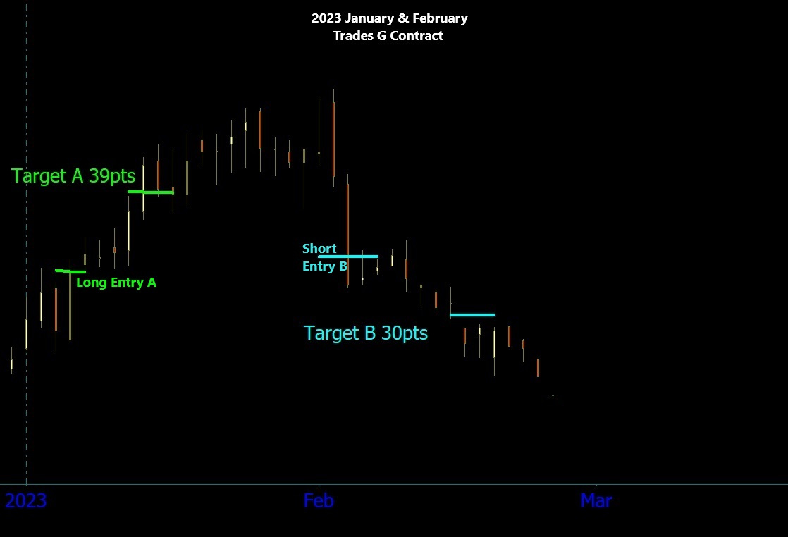 Gold-G Contract-2023-January-February-Trades