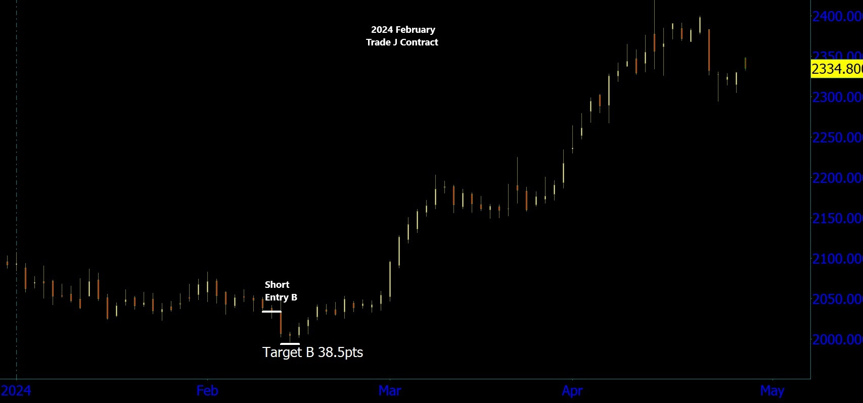 Gold-J Contract 2024 February-Trade