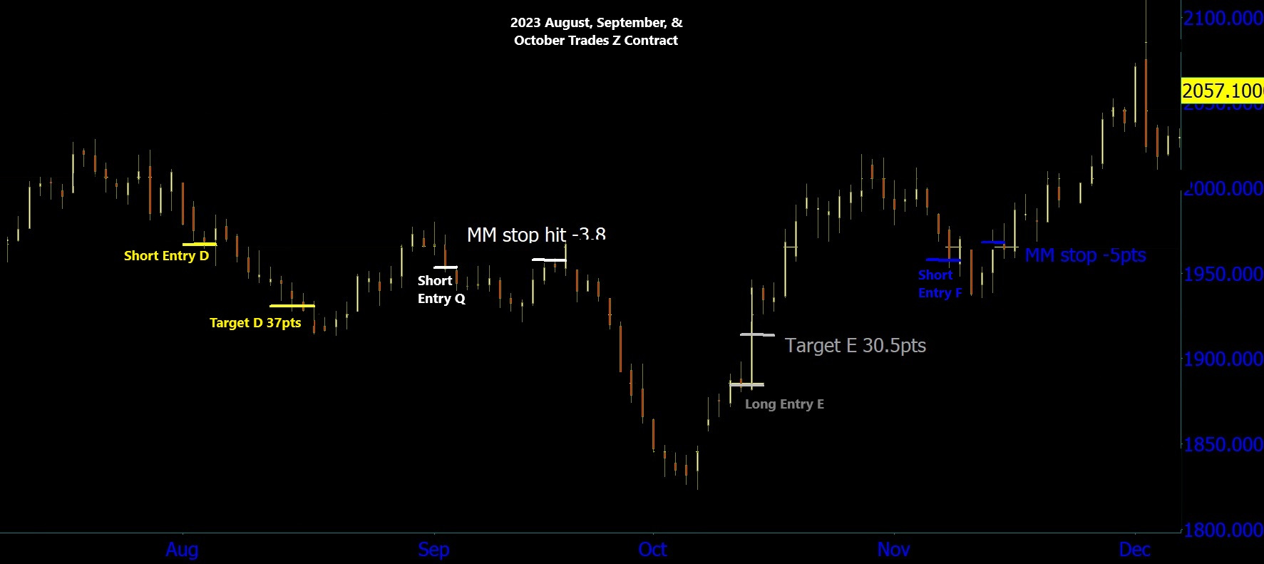 Gold-Z Contract 2023-August-November-trades