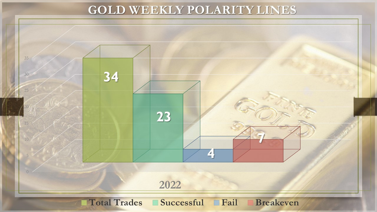 Gold-Weekly-Polarity-Line-Trades-2022
