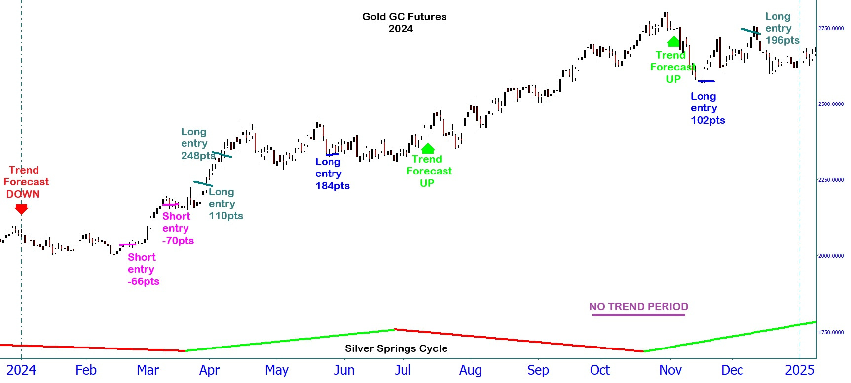 Gann-Gold-Trading-Strategy-2024