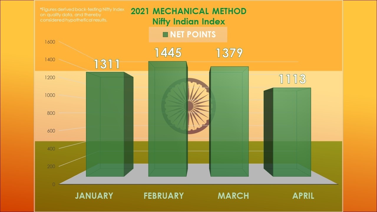 Nifty_Indian_Index_Gann_2021_Gann_Mechanical_A