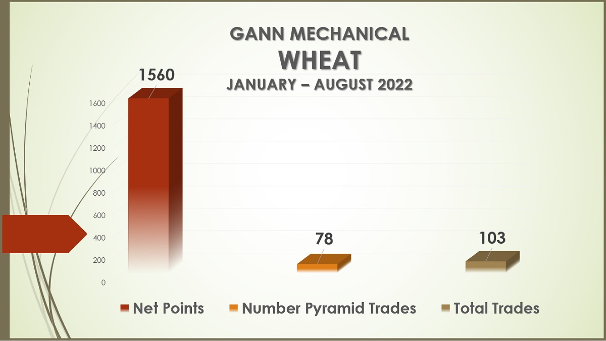 Trading wheat with the W. D. Gann mechanical method