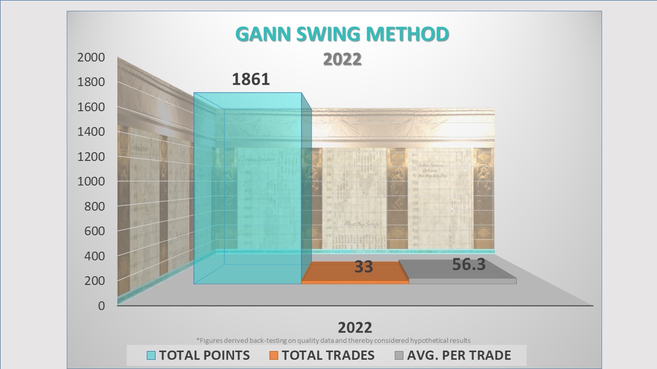Gann swing chart method
